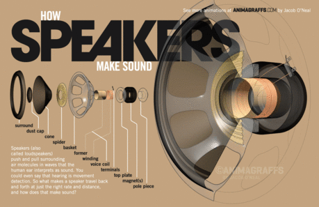 How speakers make sound - Animagraffs