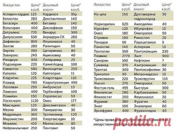 Бюджетные заменители дорогих лекартств