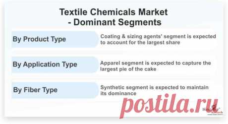 Textile Chemicals Market is likely to witness a steady CAGR of 4.2% during the forecast period. The major contributing factors driving the market for textile chemicals are their demand owing to the increasing population and for apparels and technical textiles.