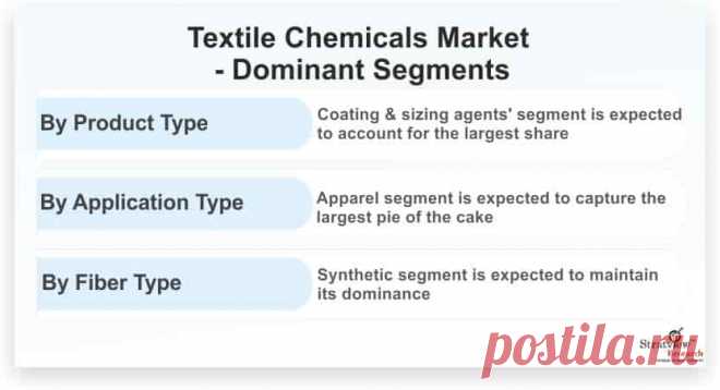 Textile Chemicals Market is likely to witness a steady CAGR of 4.2% during the forecast period. The major contributing factors driving the market for textile chemicals are their demand owing to the increasing population and for apparels and technical textiles.