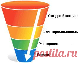Что такое воронка продаж?
