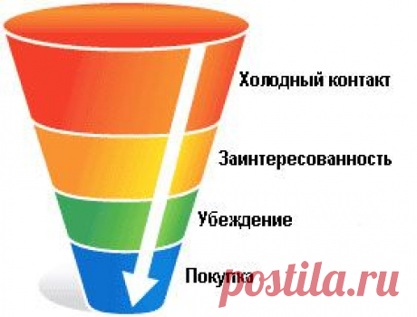 Что такое воронка продаж?