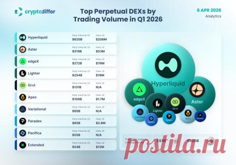 Лучшие бессрочные DEX по объему торгов в Q1 2026 года