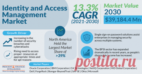 The global identity and access management market size in 2021 was $12,762.3 million, and it is expected to advance at a CAGR of 13.3% during the forecast period, to reach $39,184.4 million by 2030. Identity and access management is a security discipline that enables authorized users to access proper resources at appropriate times and for apt reasons.