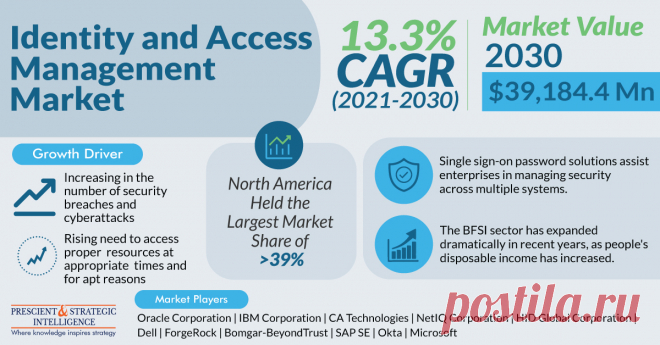 The global identity and access management market size in 2021 was $12,762.3 million, and it is expected to advance at a CAGR of 13.3% during the forecast period, to reach $39,184.4 million by 2030. Identity and access management is a security discipline that enables authorized users to access proper resources at appropriate times and for apt reasons.