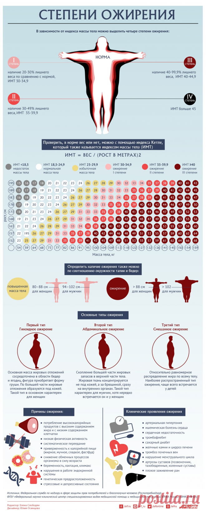 Степени ожирения