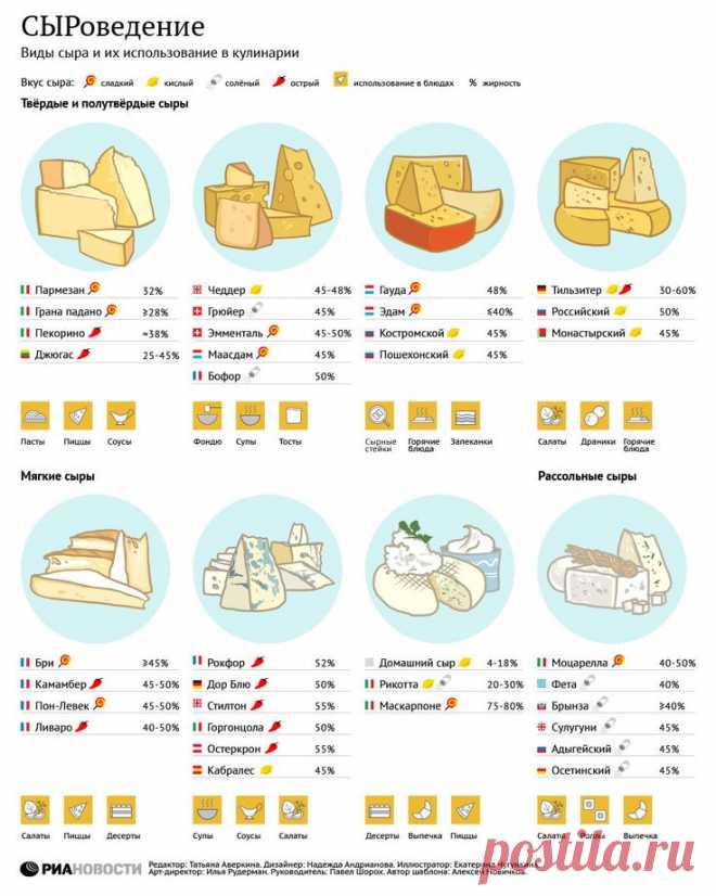 Использование сыра в кулинарии | РИА Новости