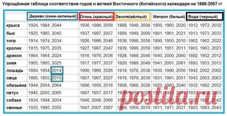 Какой и когда будет Новый год (2015, 2016, 2017, 2018, 2019 и до 2067) по Восточному (Китайскому) календарю