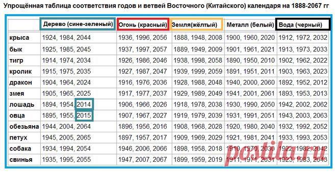 Какой и когда будет Новый год (2015, 2016, 2017, 2018, 2019 и до 2067) по Восточному (Китайскому) календарю