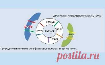 Социодраматическая работа при аутизме у детей и в семье Поведение детей-аутистов создает массу сложностей на каждом шагу. Они бывают «вязки», вспыльчивы, эмоционально лабильны или закрыты, неконтактны, очень протестны и т.д. Занимаясь поведением, желая его изменить или хотя бы понять, мы ищем в скрытом объяснения; смотрим, как отзываются наши интервенции на уровне поведения. И если при этом признавать, что достоверно только то, что мы видим, мы не только не сможем надежно ...