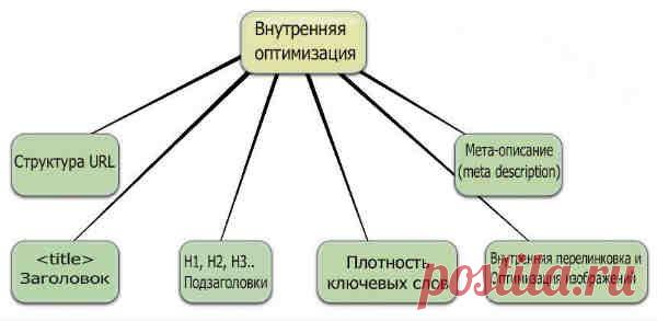 Как самостоятельно продвинуть сайт в ТОП 10 | Создание и раскрутка сайта