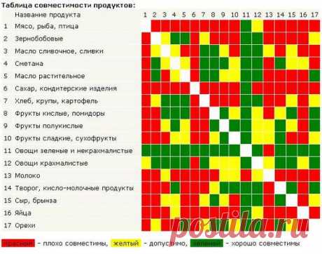 Раздельное питание: таблица совместимости для , отзывы, меню