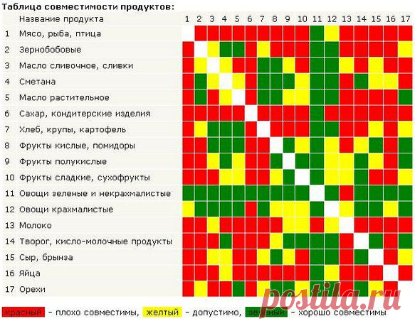 Раздельное питание: таблица совместимости для , отзывы, меню