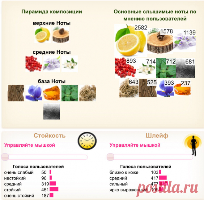 5 чистых ароматов, которые точно никого не задушат💚 | просто хочу поделиться ❤️ | Яндекс Дзен