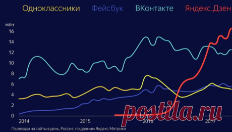 Как продвинуть канал в Яндекс.Дзен: 24 способа
