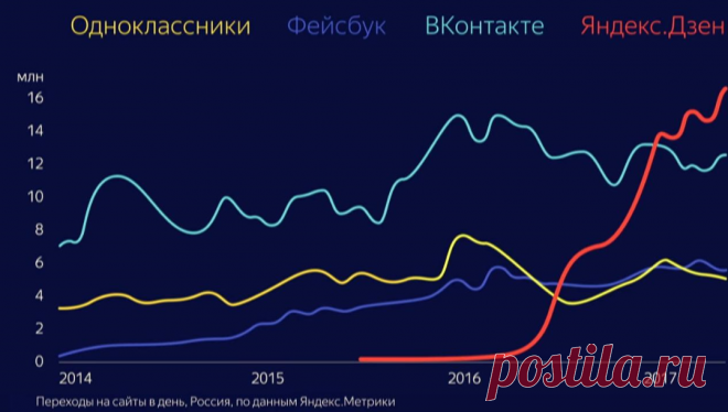 Как продвинуть канал в Яндекс.Дзен: 24 способа