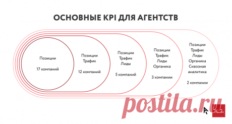 Подходит ли бизнесу то, что предлагают SEO-агентства: 6 гипотез о клиентах и подрядчиках – статьи про интернет-маркетинг | Ашманов и партнеры