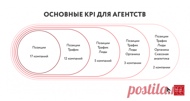 Подходит ли бизнесу то, что предлагают SEO-агентства: 6 гипотез о клиентах и подрядчиках – статьи про интернет-маркетинг | Ашманов и партнеры