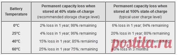 Заряжаем правильно аккумуляторы смартфонов и ноутбуков