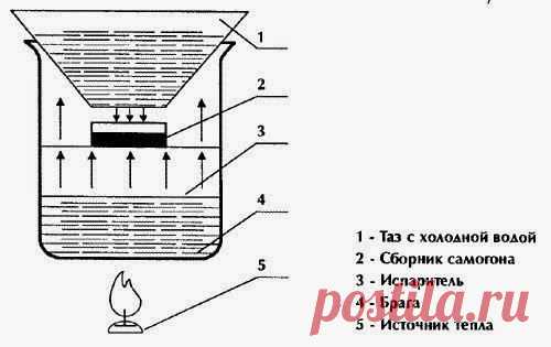 САМОГОН И ВЫЖИВАНИЕ. ТЕХНОЛОГИИ И РЕЦЕПТЫ