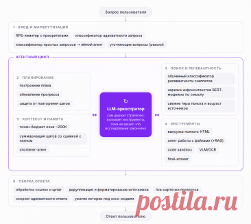 Команда Яндекса рассказала, как устроен агент для многошаговых исследований и зачем ему нужны промежуточные сохранения состояния.