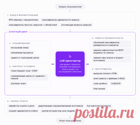 Команда Яндекса рассказала, как устроен агент для многошаговых исследований и зачем ему нужны промежуточные сохранения состояния.