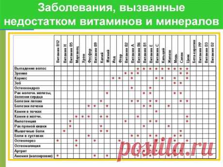 Заболевания,вызванные недостатком витаминов