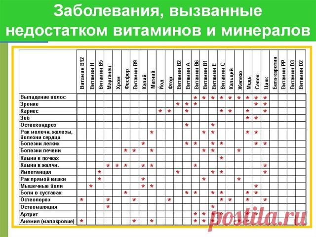 Заболевания,вызванные недостатком витаминов