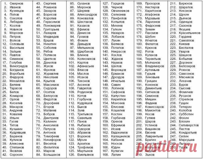 Самая частая русская фамилия - не Иванов, не Петров и даже не Сидоров Топ-250 популярных фамилий в РФ по числу носителей.Иванов - 2-й, Петров - 10-й, а бедные Сидоровы - 66-е. Ищите себя, друзья и обрящете!
