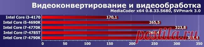 Сравнительное тестирование процессоров Intel Core i5-4690K, i7-4770K, i7-4785T и i7-4790K