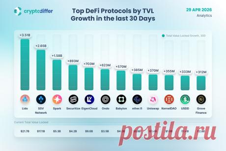 Лучшие протоколы DeFi по приросту TVL