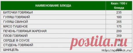 Таблица калорийности продуктов и блюд!