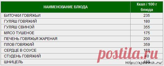 Таблица калорийности продуктов и блюд!