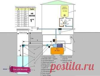 Установка и подключение насосной станции 
Устанавливают насосные станции возле источника воды — скважины или колодца — в специально оборудованном приямке — кессоне. Второй вариант — в подсобном помещении в доме. Третий — на полке в колодце (со скважиной такой номер не пройдет), и четвертый — в подполе. 
Как определить глубину всасывания 
При выборе места в первую очередь руководствуются техническими характеристиками — максимальной глубиной всасывания насоса (откуда сможет ...