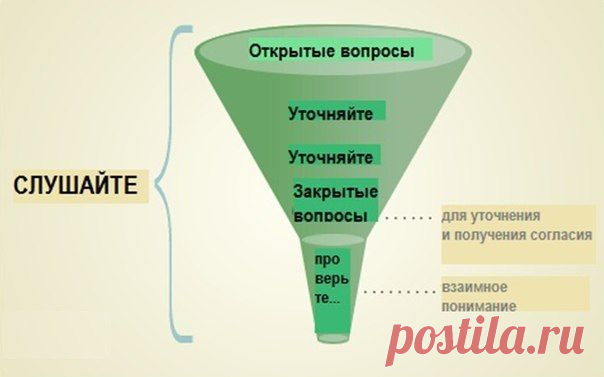 Продажи. Воронка вопросов | Банки РФ