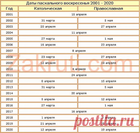 Даты пасхальных воскресений 2001-2020..