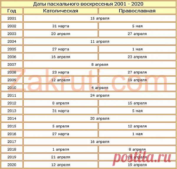 Даты пасхальных воскресений 2001-2020..