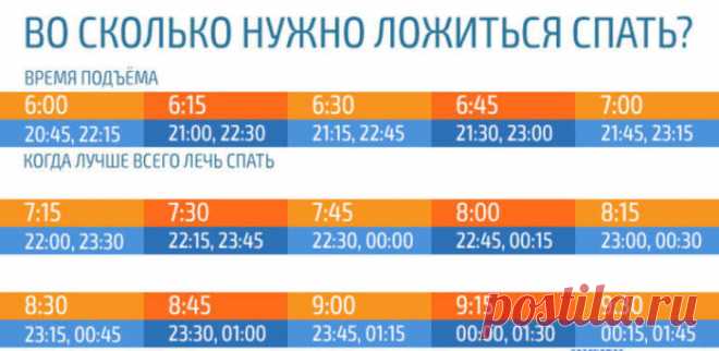 Во сколько нужно ложиться спать, чтобы просыпаться бодрым?