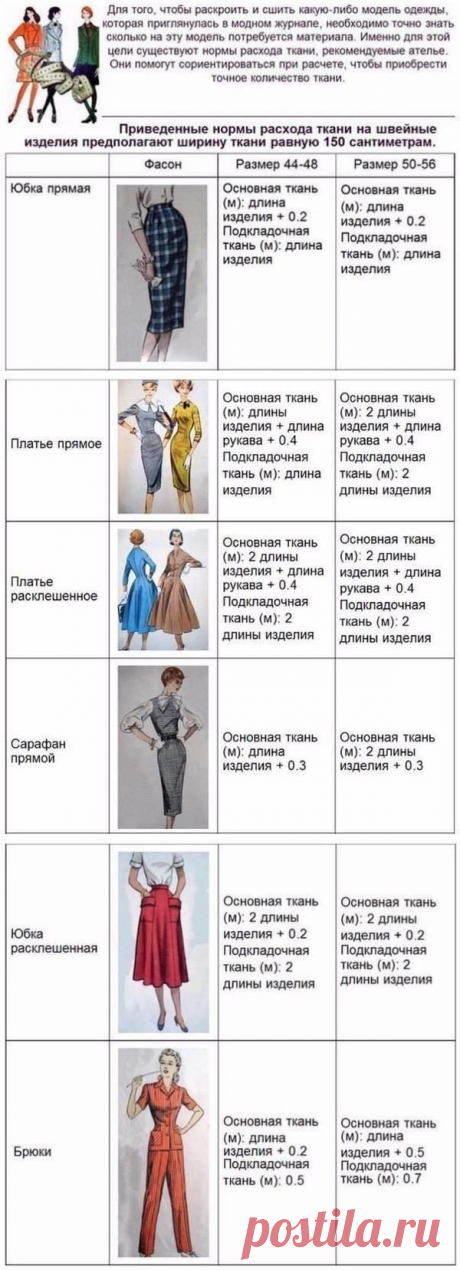 ​Нормы расхода ткани при шитье
