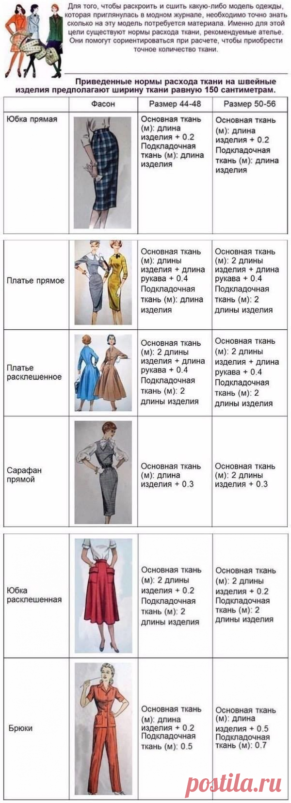 ​Нормы расхода ткани при шитье