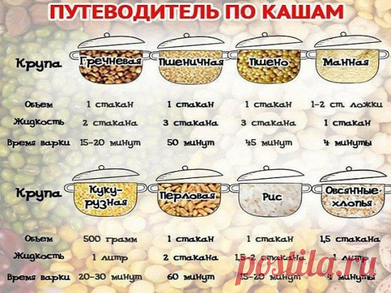 Вари кашу правильно! Полезная памятка о том, сколько времени варятся крупы.
Чтобы каша получилась идеальной, важно знать, сколько времени готовится крупа! От времени варки зависит консистенция каши, она не подгорит и не сбежит, если всё делать правильно.
О таких элементарных вещах необходимо напоминать даже опытным хозяйкам, ведь некоторые крупы мы готовим довольно редко, потому не наловчились определять время их варки интуитивно. Пусть этот небольшой путеводитель по крупам поможет тебе готови