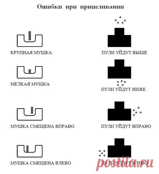 Ошибки при прицеливании
