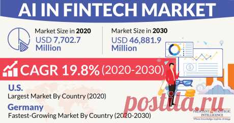 The global AI in fintech market generated revenue of $7,702.7 million in 2020, and it is expected to advance at a CAGR of 19.8% during 2020–2030.