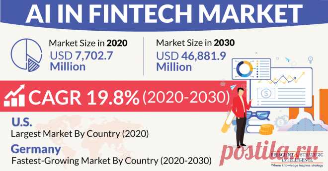The global AI in fintech market generated revenue of $7,702.7 million in 2020, and it is expected to advance at a CAGR of 19.8% during 2020–2030.