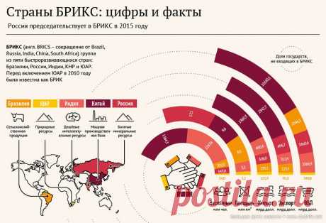Инфографика. Что вы знаете о БРИКС? Только цифры и факты | Большие фото новости: ты увидишь мир.

1. Численность населения: 3 млрд человек (42,1% от общемировой).
2. Общая площадь: 39,7 млн км кв. (26,7% от общемировой).
3. Суммарный ВВП: 16,9 трлн долларов (21,8% от общемирового).