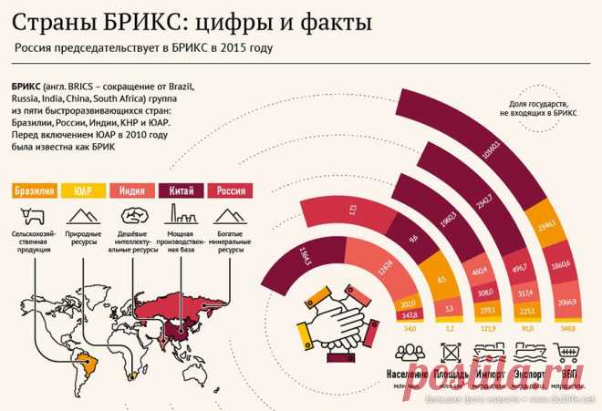 Инфографика. Что вы знаете о БРИКС? Только цифры и факты | Большие фото новости: ты увидишь мир.

1. Численность населения: 3 млрд человек (42,1% от общемировой).
2. Общая площадь: 39,7 млн км кв. (26,7% от общемировой).
3. Суммарный ВВП: 16,9 трлн долларов (21,8% от общемирового).
