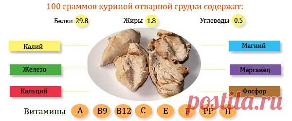 Сколько калорий в куриной грудке?