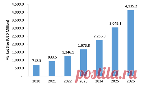 Micro Display Market Insights:
The Micro Display Market is projected to grow from USD 712.3 million in 2020 to USD 4135.2 million by 2026 at a CAGR of around 34.6% during the forecast period.