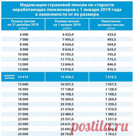 Пенсионный фонд опубликовал табличку, по которой можно определить свою пенсию в 2019 году