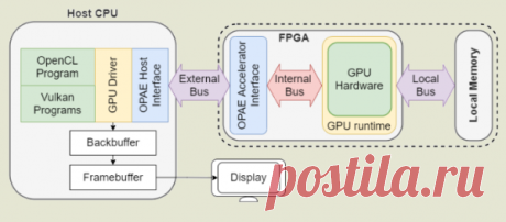 Vortex — открытый GPGPU на базе архитектуры RISC-V, совместимый с OpenCL | ProHoster